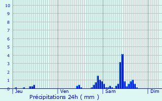 Graphique des précipitations prvues pour Mende
