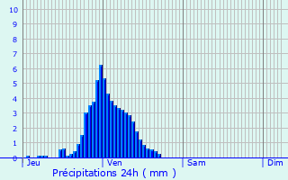 Graphique des précipitations prvues pour Farbersviller