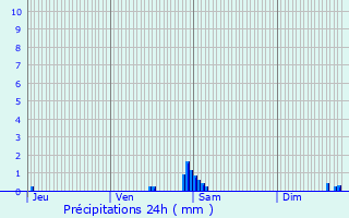 Graphique des précipitations prvues pour Herserange