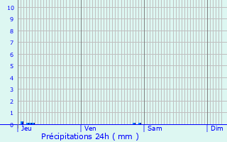 Graphique des précipitations prvues pour Le Lavandou