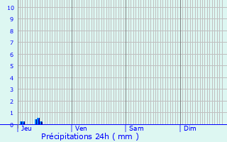 Graphique des précipitations prvues pour Saint-Raphal