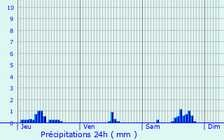 Graphique des précipitations prvues pour Poisat