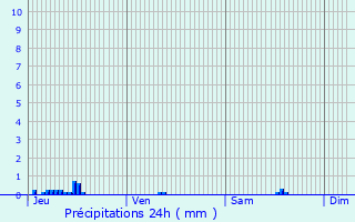 Graphique des précipitations prvues pour Cavaillon