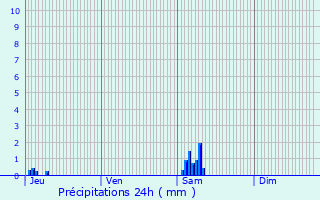Graphique des précipitations prvues pour Marquise