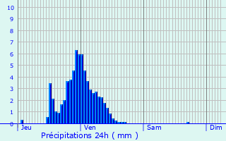 Graphique des précipitations prvues pour Sarralbe