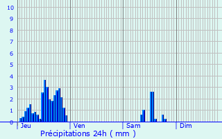 Graphique des précipitations prvues pour Lons-le-Saunier