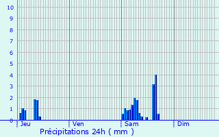 Graphique des précipitations prvues pour Chivres