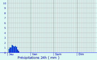 Graphique des précipitations prvues pour Ajaccio