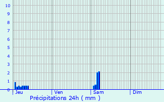 Graphique des précipitations prvues pour Dunkerque