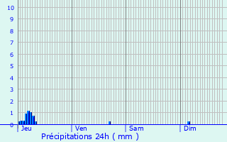 Graphique des précipitations prvues pour Florenville