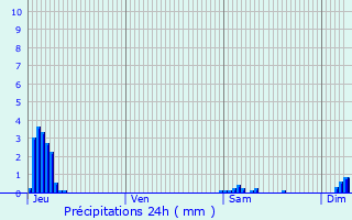 Graphique des précipitations prvues pour Boulogne-sur-Mer