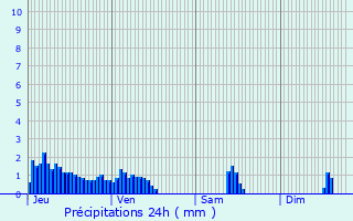 Graphique des précipitations prvues pour Challans
