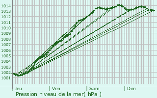 Graphe de la pression atmosphrique prvue pour Plouguerneau