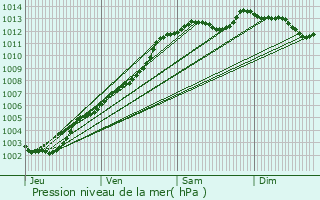 Graphe de la pression atmosphrique prvue pour Rostrenen