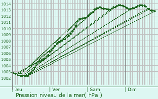 Graphe de la pression atmosphrique prvue pour Trbeurden