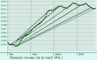 Graphe de la pression atmosphrique prvue pour Plaintel