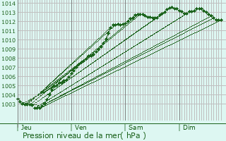 Graphe de la pression atmosphrique prvue pour Pldran