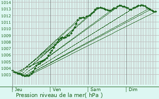 Graphe de la pression atmosphrique prvue pour Plouzec