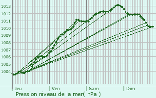 Graphe de la pression atmosphrique prvue pour Saint-Jean-de-Monts