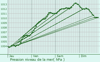 Graphe de la pression atmosphrique prvue pour Challans