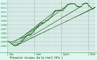 Graphe de la pression atmosphrique prvue pour Pordic