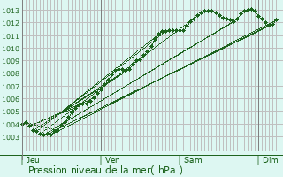 Graphe de la pression atmosphrique prvue pour Ploufragan