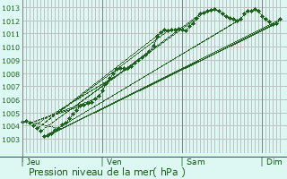 Graphe de la pression atmosphrique prvue pour Erquy