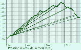 Graphe de la pression atmosphrique prvue pour Talmont-Saint-Hilaire