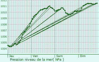 Graphe de la pression atmosphrique prvue pour Beernem