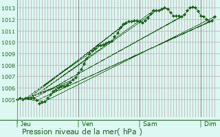 Graphe de la pression atmosphrique prvue pour Flamanville