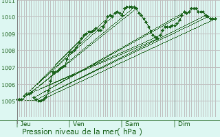 Graphe de la pression atmosphrique prvue pour Ringel