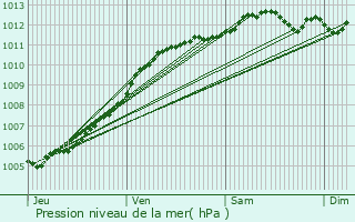 Graphe de la pression atmosphrique prvue pour Marquise