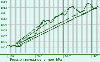 Graphe de la pression atmosphrique prvue pour La Ferrire