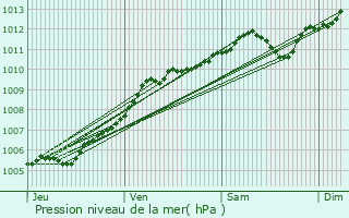 Graphe de la pression atmosphrique prvue pour Pfaffenthal