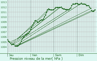 Graphe de la pression atmosphrique prvue pour Sourdeval