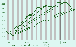 Graphe de la pression atmosphrique prvue pour Chang