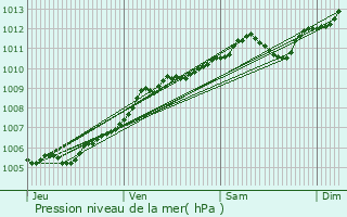 Graphe de la pression atmosphrique prvue pour Rippig