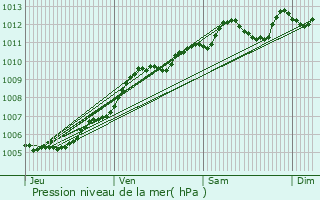 Graphe de la pression atmosphrique prvue pour Les Essarts