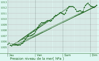 Graphe de la pression atmosphrique prvue pour La Verrie