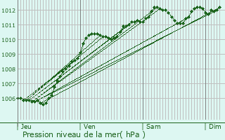 Graphe de la pression atmosphrique prvue pour Douy-la-Rame