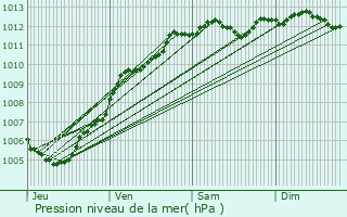 Graphe de la pression atmosphrique prvue pour Le Havre