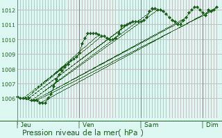 Graphe de la pression atmosphrique prvue pour Le Plessis-l