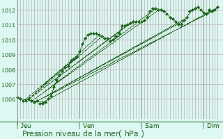 Graphe de la pression atmosphrique prvue pour Trocy-en-Multien