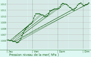 Graphe de la pression atmosphrique prvue pour Chauconin-Neufmontiers