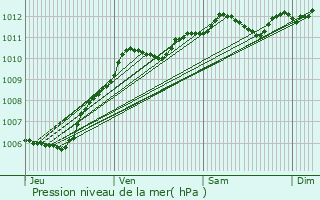 Graphe de la pression atmosphrique prvue pour Cocherel