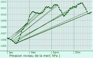 Graphe de la pression atmosphrique prvue pour Crouy-sur-Ourcq