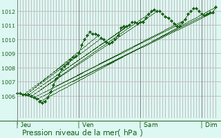 Graphe de la pression atmosphrique prvue pour Drancy