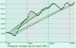 Graphe de la pression atmosphrique prvue pour Pantin