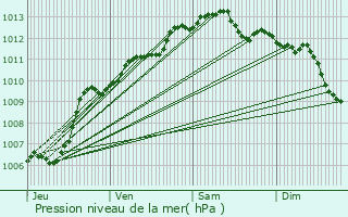 Graphe de la pression atmosphrique prvue pour Bormes-les-Mimosas