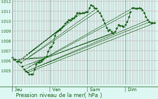 Graphe de la pression atmosphrique prvue pour Stiring-Wendel